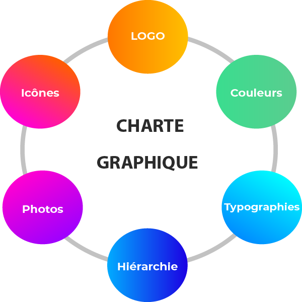 roue-charte-graphique-malvina-graphiste Contenu d'une charte graphique: logo, couleurs, typographies, hiérarchie d'informations, photos et icônes.